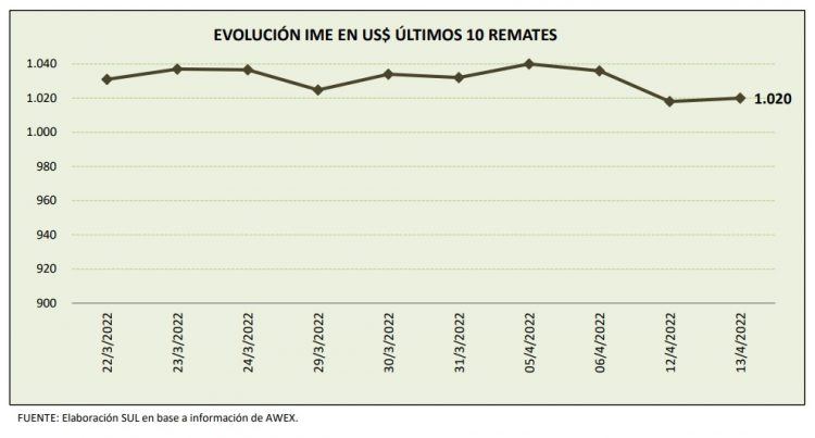 Fluctuante y estable, continúa el mercado de lanas
