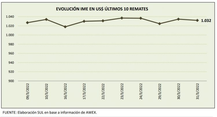 En el primer trimestre, la lana sigue firme por encima de los diez dólares