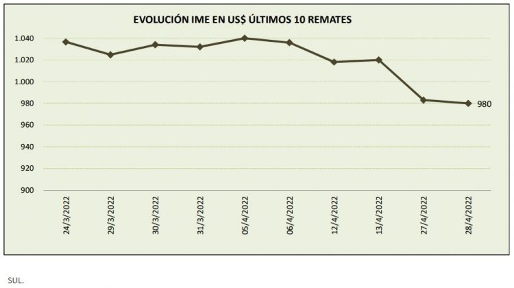 Finalizado el receso, el precio de la lana retrocedió a US$ 9,80