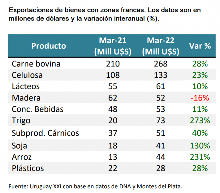 Las exportaciones continúan creciendo, en marzo el aumento fue del 28%