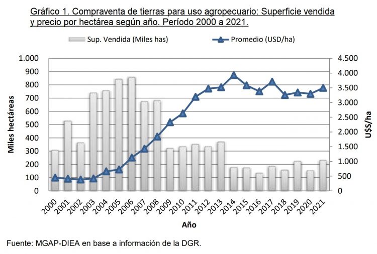 En 2021 el precio promedio de la hectárea se mantuvo en el rango de los últimos 10 años