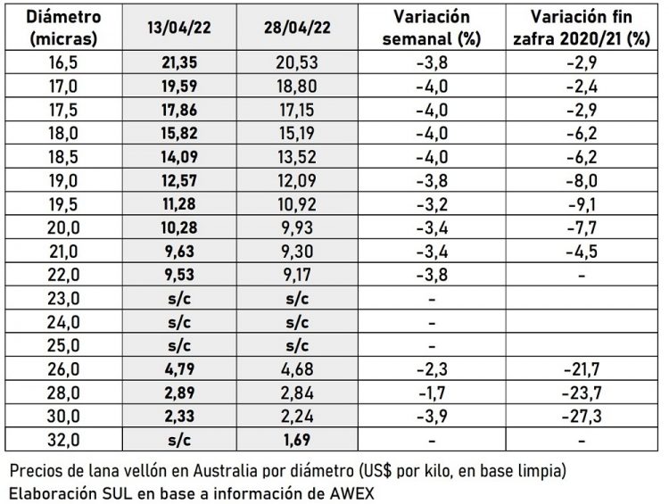 Finalizado el receso, el precio de la lana retrocedió a US$ 9,80