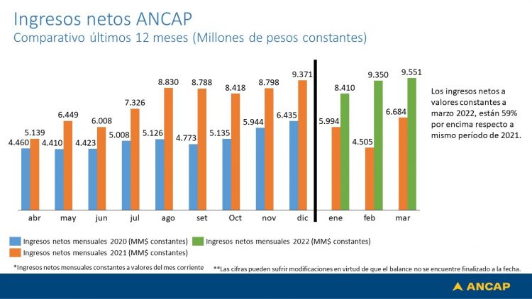 Mayores ventas de marzo y abril darían a Ancap espacio para mantener el precio del combustible