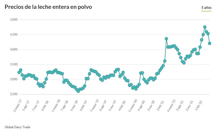 Nueva caída de los lácteos, pero siguen a precios históricamente altos