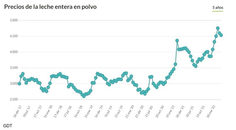 Leve caída de Fonterra que mantiene valores estables