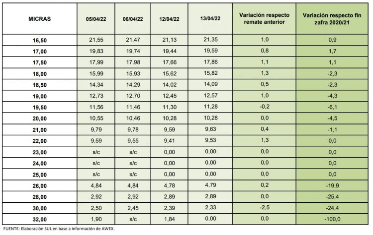 Fluctuante y estable, continúa el mercado de lanas