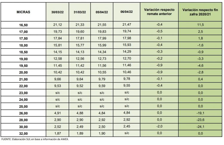 Con un alza de 4 centavos, la lana subió a US$ 10,36