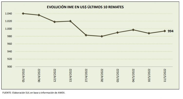El precio promedio de la lana cayó 3 centavos
