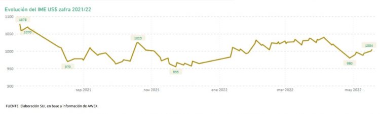 Repunta el valor de la lana y cierra la semana a US$ 10,04