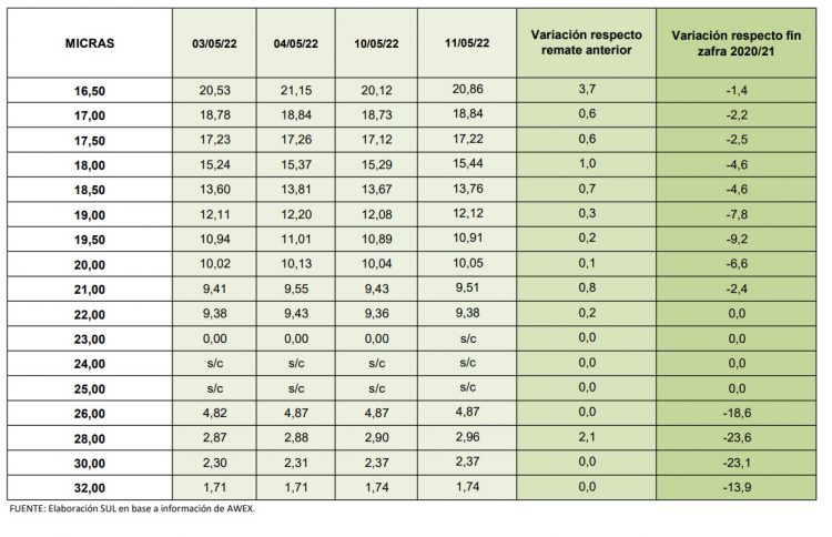 El precio promedio de la lana cayó 3 centavos