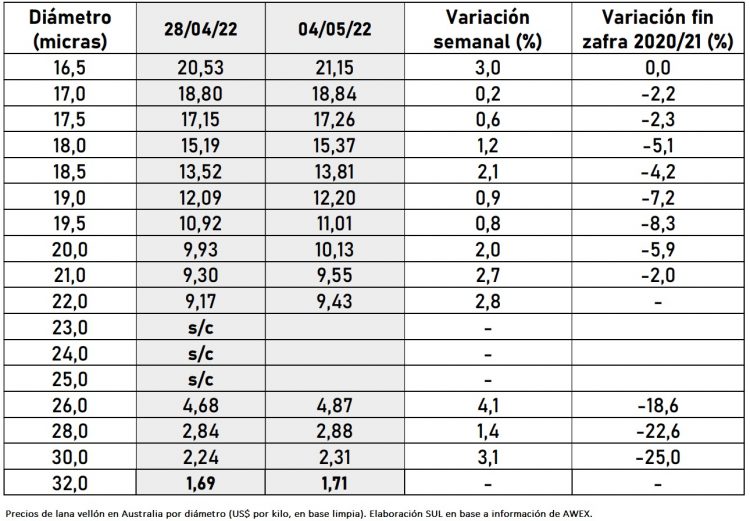 La lana se recuperó en todas sus micronajes
