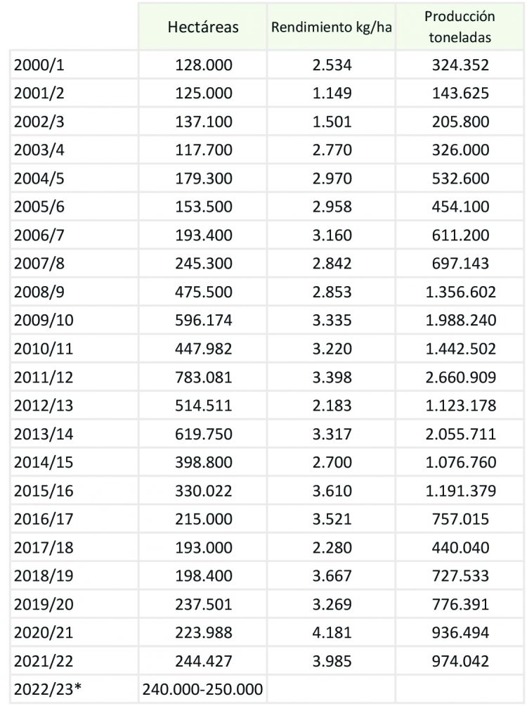 Fuerte exportación provoca caída en reservas de trigo en el país
