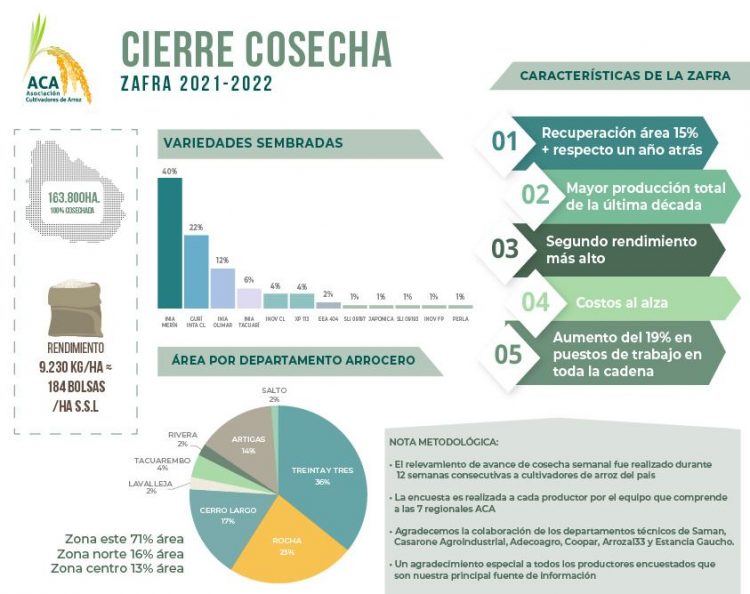 Este año la cadena arrocera aumentó un 19% en los puestos de trabajo