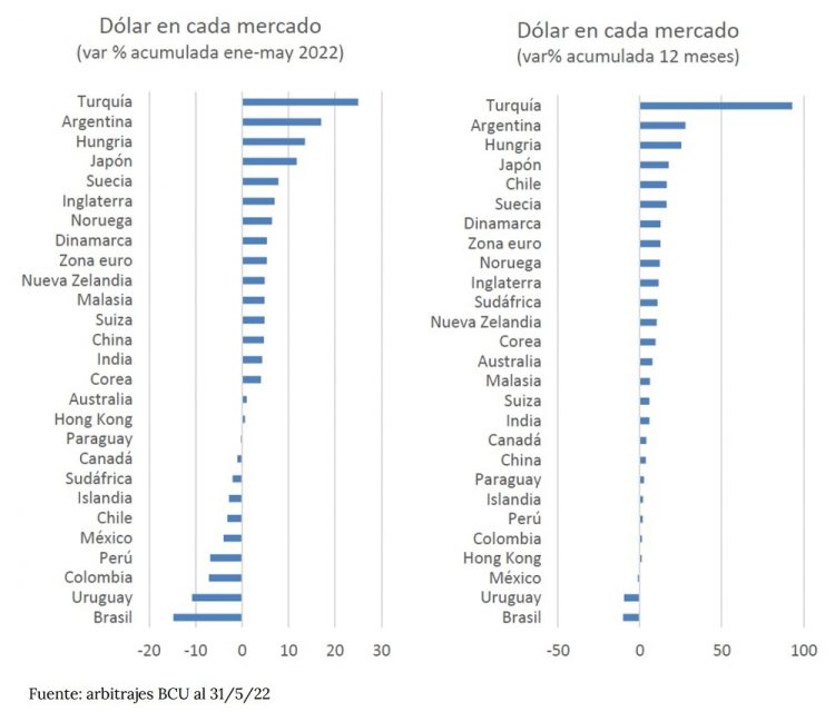 La Unión de Exportadores expresó “enorme preocupación” por la caída del dólar