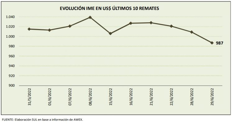 El mercado de lanas terminó la zafra 2021/2022 con precios en baja