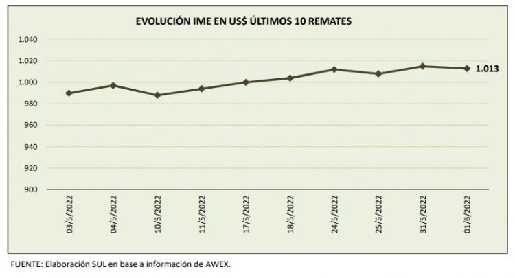 La lana sale de los nueve dólares y cierra la semana en US$ 10,13