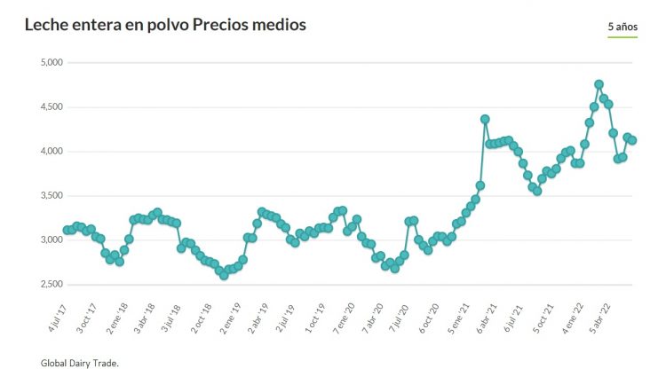 La leche en polvo se mantiene sobre los cuatro mil dólares