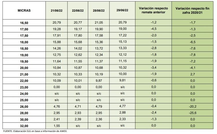 El mercado de lanas terminó la zafra 2021/2022 con precios en baja