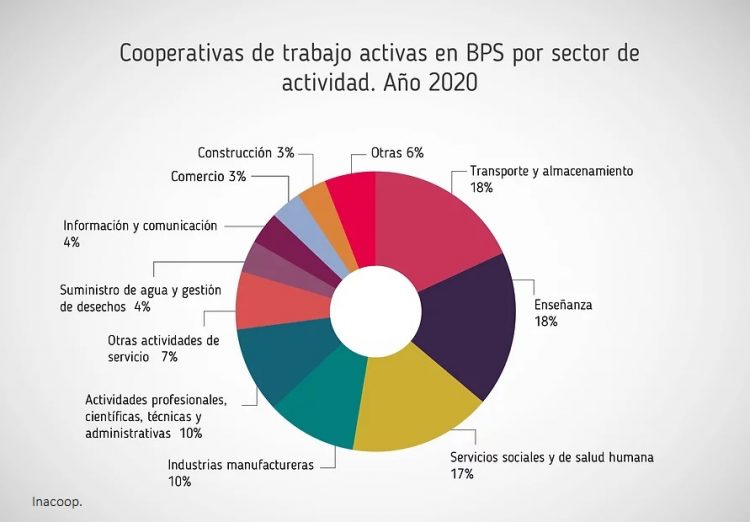 En Uruguay hay más de 3.600 cooperativas