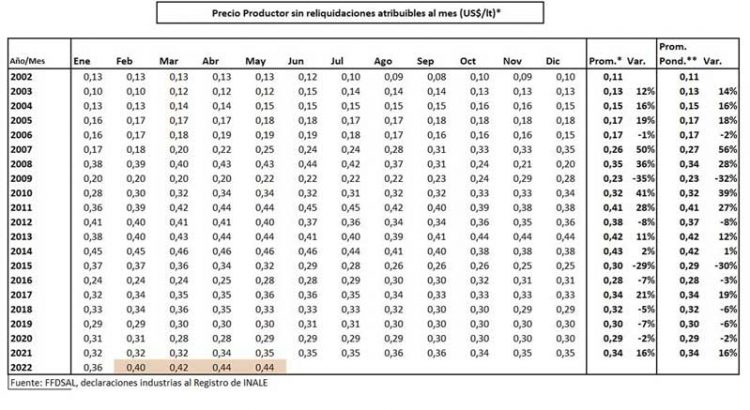 El negocio de la lechería mejoró pero siguen cerrando tambos