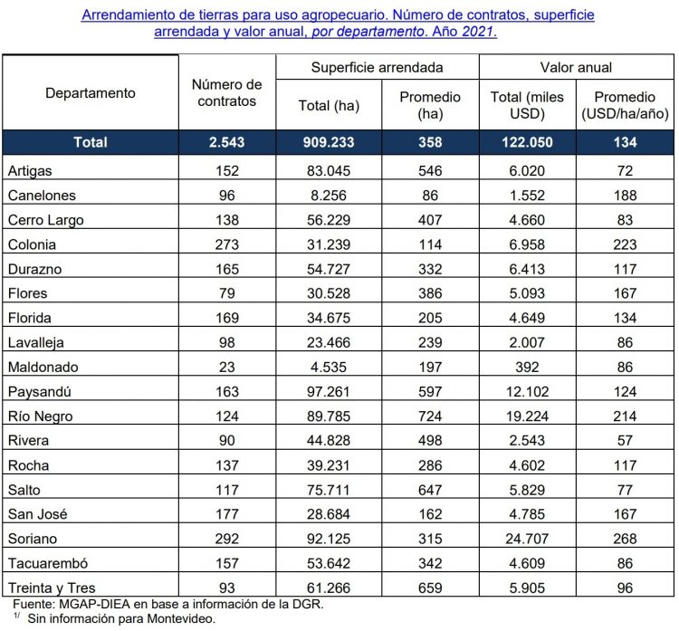 Precios promedio de arrendamientos aumentaron un 25% respecto al año anterior según informe de DIEA