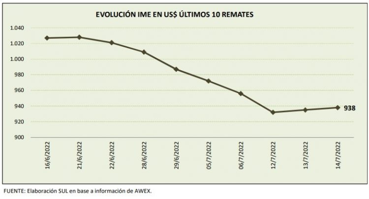 El Indicador del Este entró en receso con el precio promedio a US$ 9,38