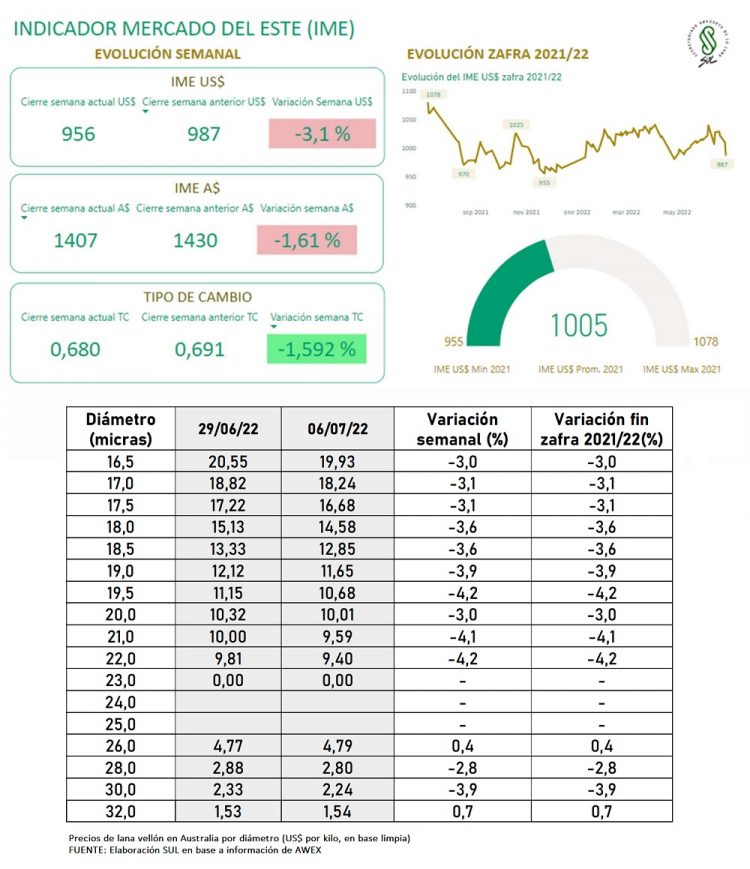 En el mercado internacional de lanas, el nuevo comienzo de zafra tuvo precios a la baja