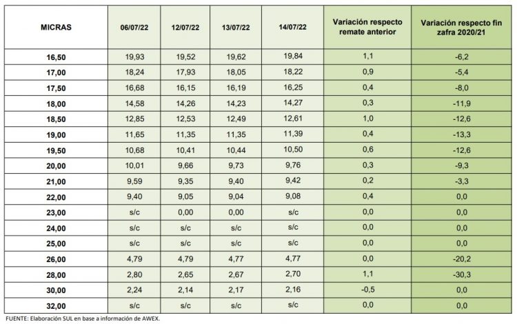 El Indicador del Este entró en receso con el precio promedio a US$ 9,38