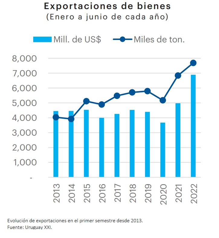 En junio las exportaciones crecieron lideradas por la soja