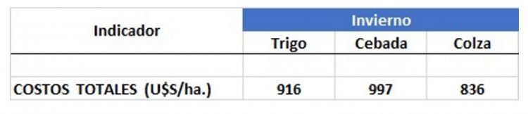 Para cubrir los costos se deben lograr “rendimientos similares o superiores a la zafra pasada