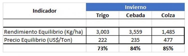 Para cubrir los costos se deben lograr “rendimientos similares o superiores a la zafra pasada