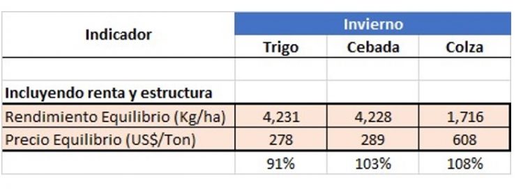 Para cubrir los costos se deben lograr “rendimientos similares o superiores a la zafra pasada