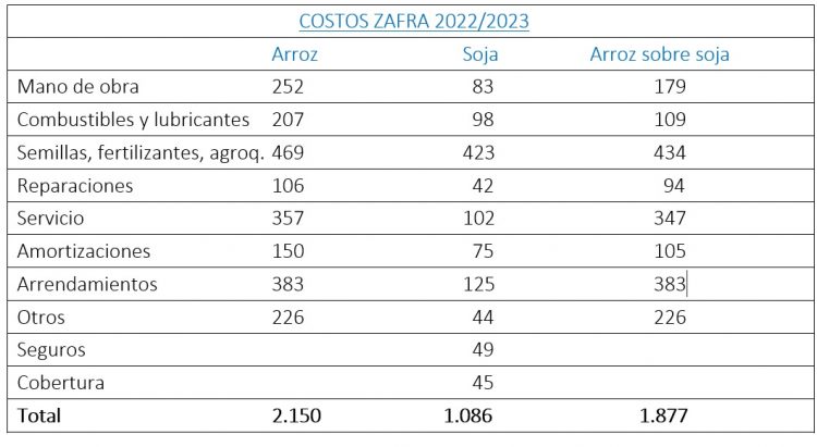 Sumar soja a la rotación, fortalece y estabiliza a los sistemas arroceros