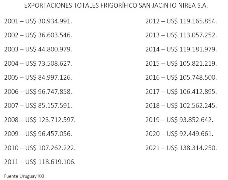 Frigorífico San Jacinto faena 450 ovinos por hora