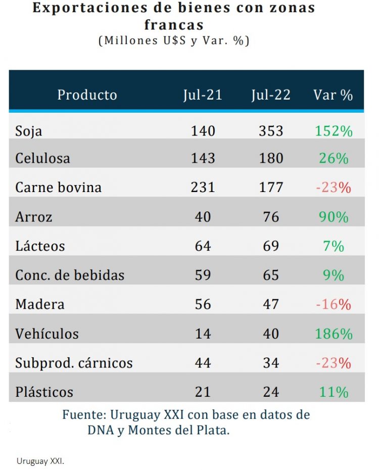 Exportaciones de julio subieron 23%, totalizando US$ 1.304 millones