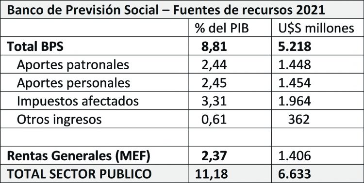 Radiografía del Sistema Previsional