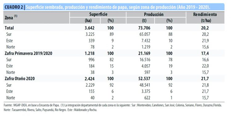 El productor vende la papa a $ 10 el kilo, el precio final está por encima de los $ 40