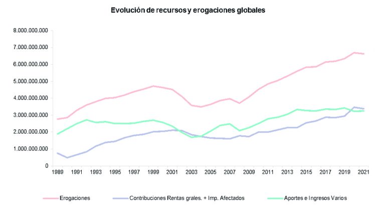 Radiografía del Sistema Previsional