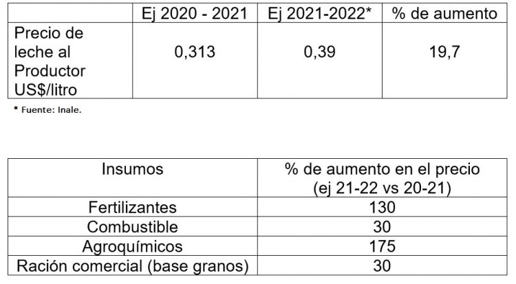 A pesar de los precios internacionales y los costos de producción, los tambos Crea aumentaron su producción
