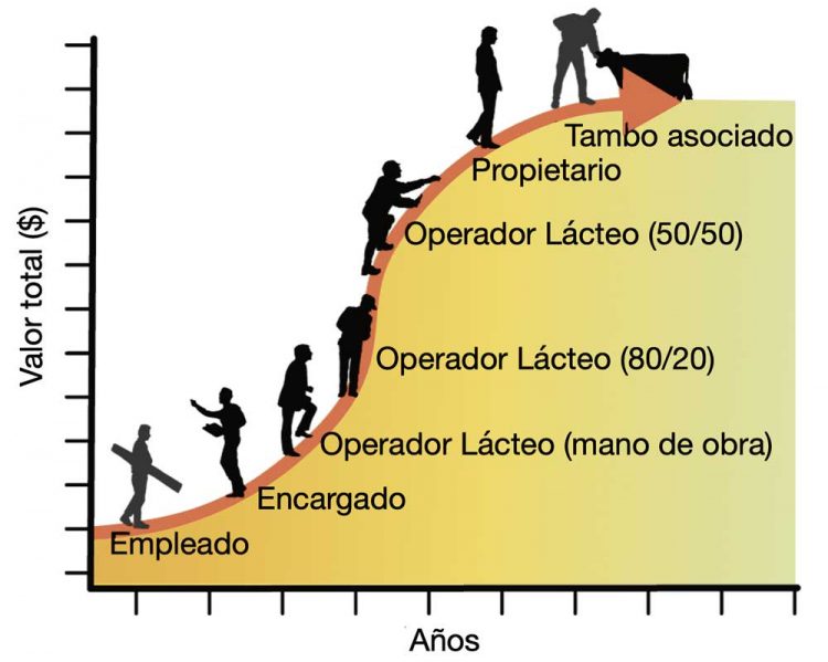 Lechería asociada (Sharemilking) y el dilema de las cuencas
