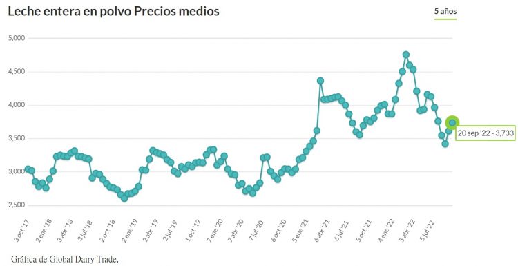 La leche en polvo entera subió 3,7%