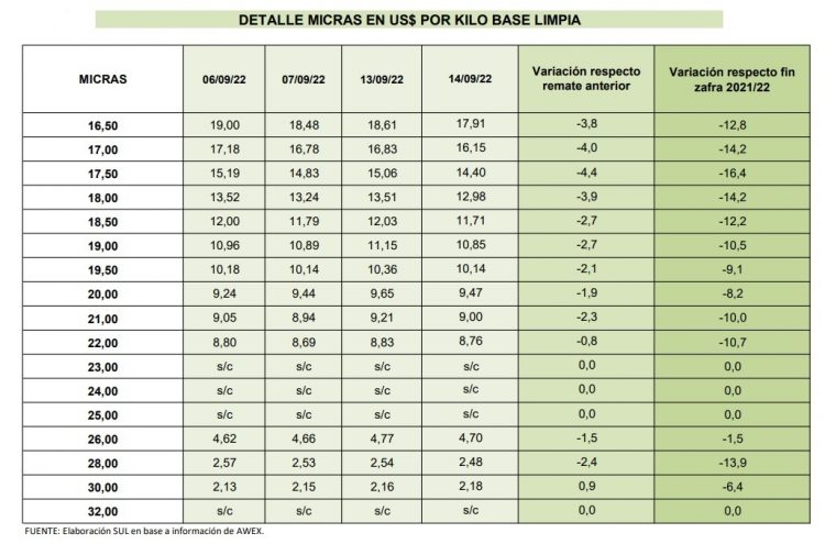 Continúa en baja el precio de la lana, cerró la semana a US$ 8,80