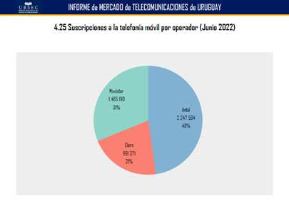 En primer semestre con portabilidad numérica, Antel vuelve a crecer en su participación en el mercado