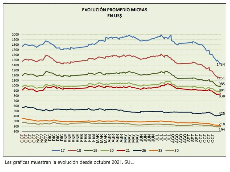 La lana sigue marcando nuevos pisos, esta semana llegó a US$ 8,07