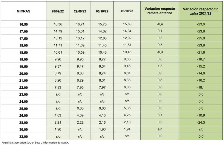 La lana sigue marcando nuevos pisos, esta semana llegó a US$ 8,07