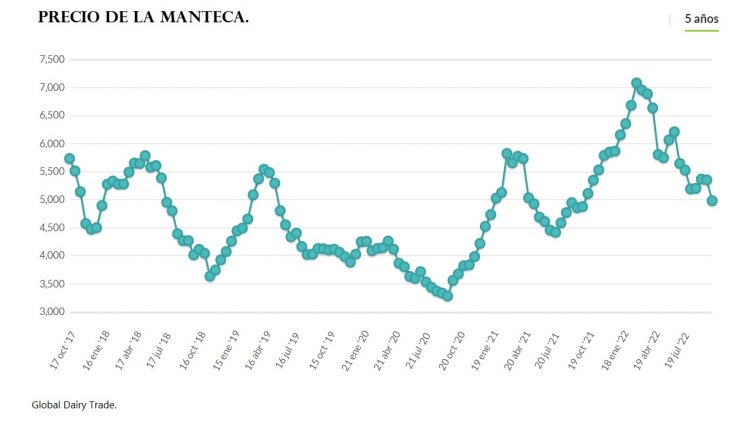 El precio promedio de los lácteos en Fonterra bajaron a US$ 3.911