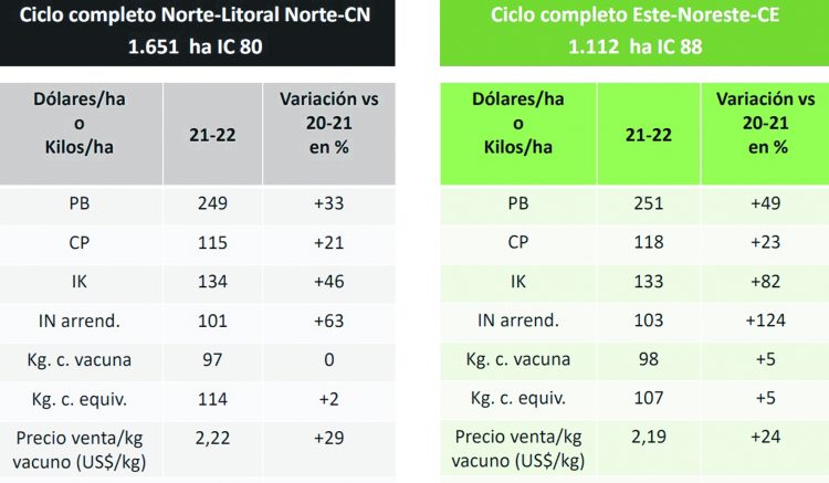 “Los productores necesitan más kilos para los mismos insumos, sean de hacienda gorda o terneros”