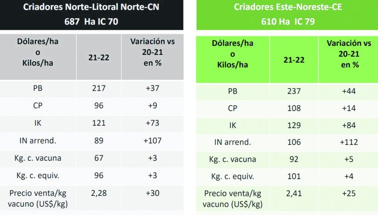 “Los productores necesitan más kilos para los mismos insumos, sean de hacienda gorda o terneros”