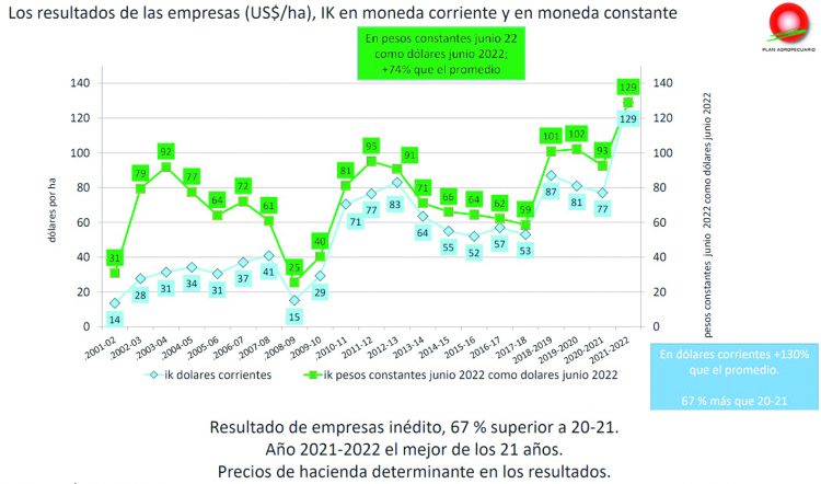 “Los productores necesitan más kilos para los mismos insumos, sean de hacienda gorda o terneros”