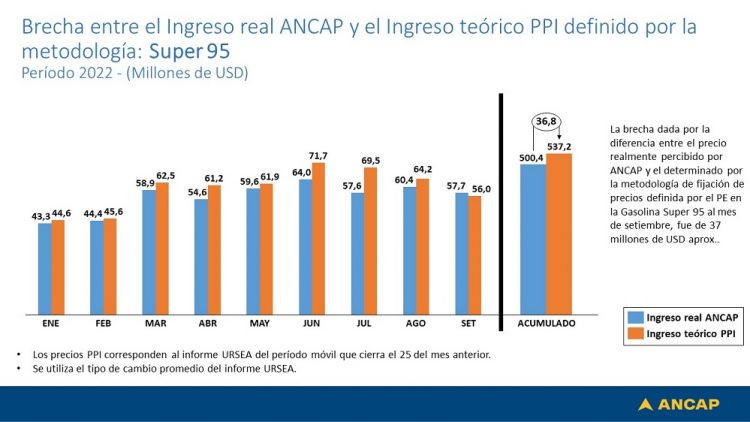 En noviembre el precio de los combustibles se mantendrá sin cambios